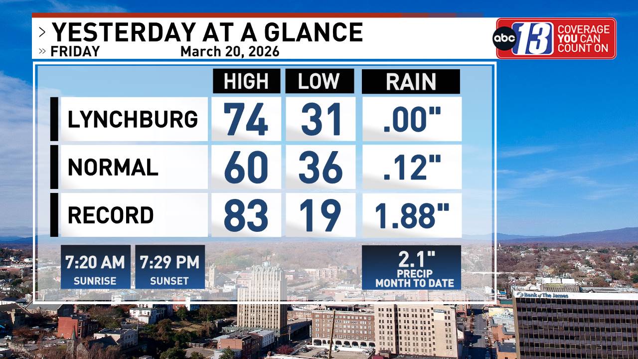 Lynchburg Weather News, Weather, Sports, Breaking News WSET